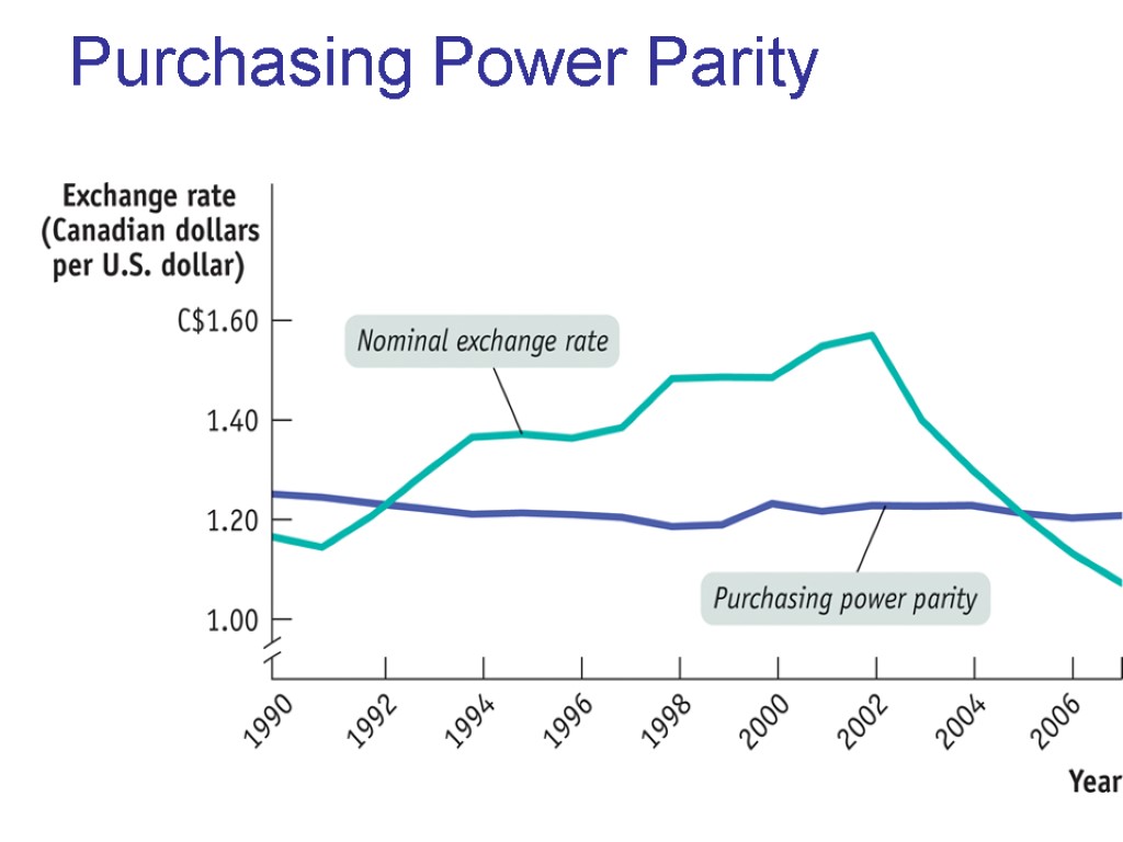 Purchasing Power Parity